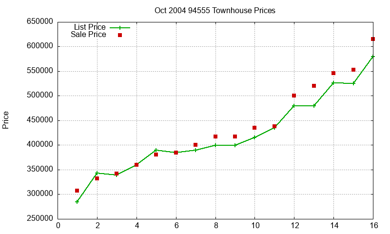 94555 Townhouses Just Sold 2004-10