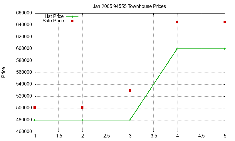 94555 Townhouses Just Sold 2005-01