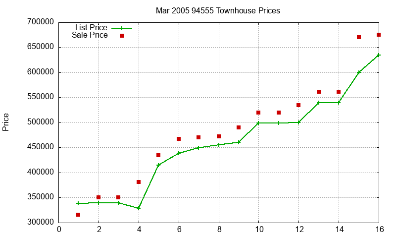 94555 Townhouses Just Sold 2005-03 94555 Townhouses Just Sold 2005-03
