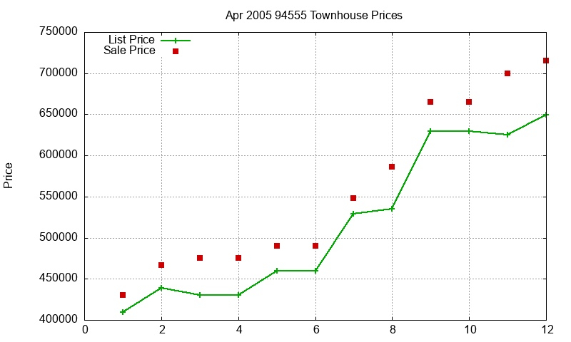94555 Townhouses Just Sold 2005-04 94555 Townhouses Just Sold 2005-04