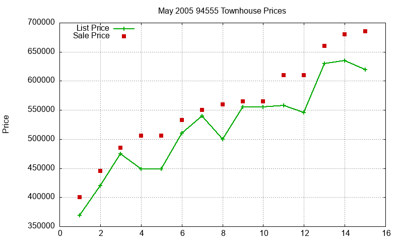 94555 Townhouses Just Sold 2005-05