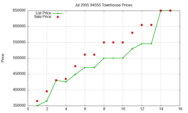94555 Townhouses Just Sold 2005-07