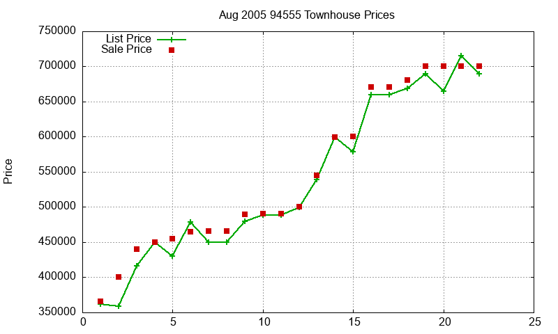 94555 Townhouses Just Sold 2005-08
