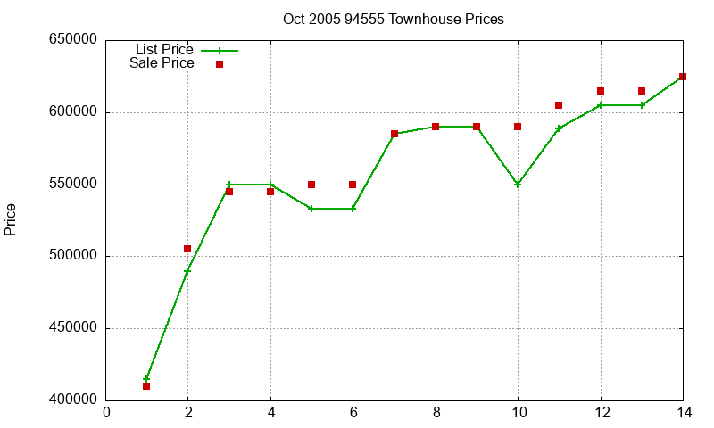 94555 Townhouses Just Sold 2005-10
