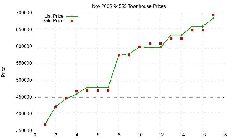 94555 Townhouses Just Sold 2005-11