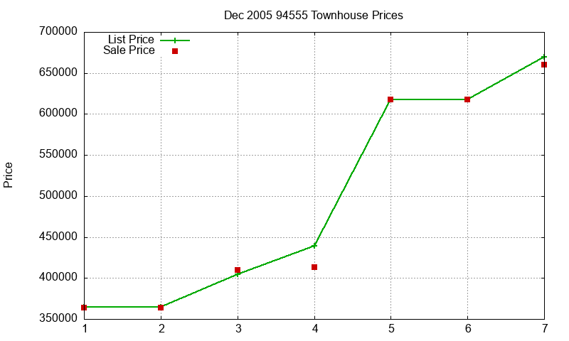 94555 Townhouses Just Sold 2005-12
