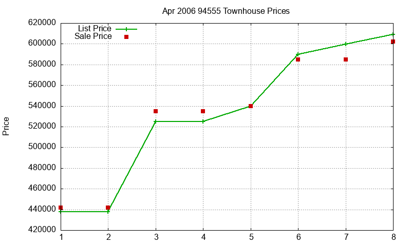 94555 Townhouses Just Sold 2006-04 94555 Townhouses Just Sold 2006-04