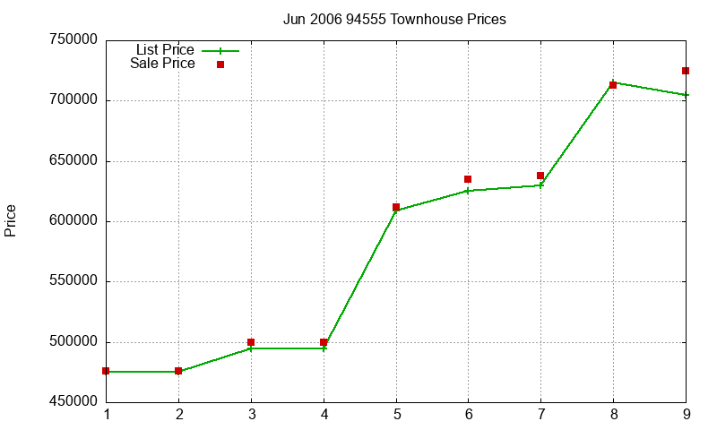 94555 Townhouses Just Sold 2006-06
