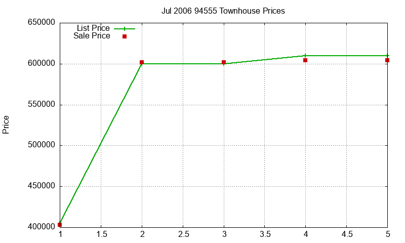 94555 Townhouses Just Sold 2006-07