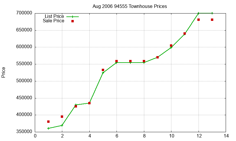 94555 Townhouses Just Sold 2006-08