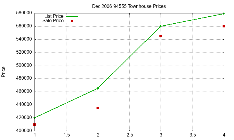 94555 Townhouses Just Sold 2006-12
