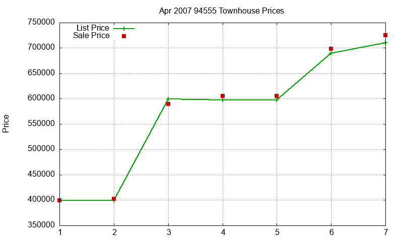 94555 Townhouses Just Sold 2007-04