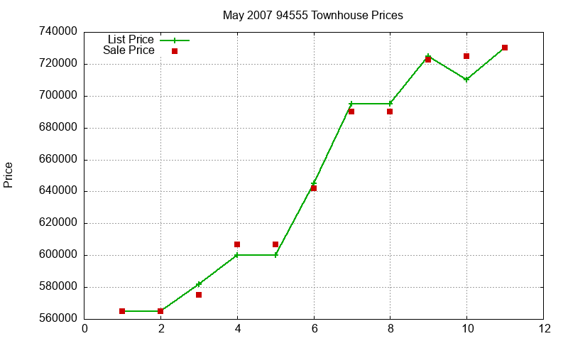 94555 Townhouses Just Sold 2007-05 94555 Townhouses Just Sold 2007-05