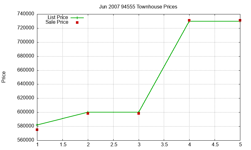 94555 Townhouses Just Sold 2007-06 94555 Townhouses Just Sold 2007-06