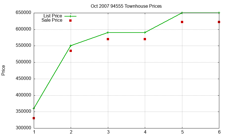 94555 Townhouses Just Sold 2007-10 94555 Townhouses Just Sold 2007-10