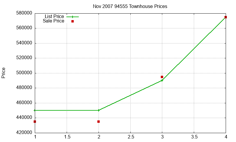 94555 Townhouses Just Sold 2007-11