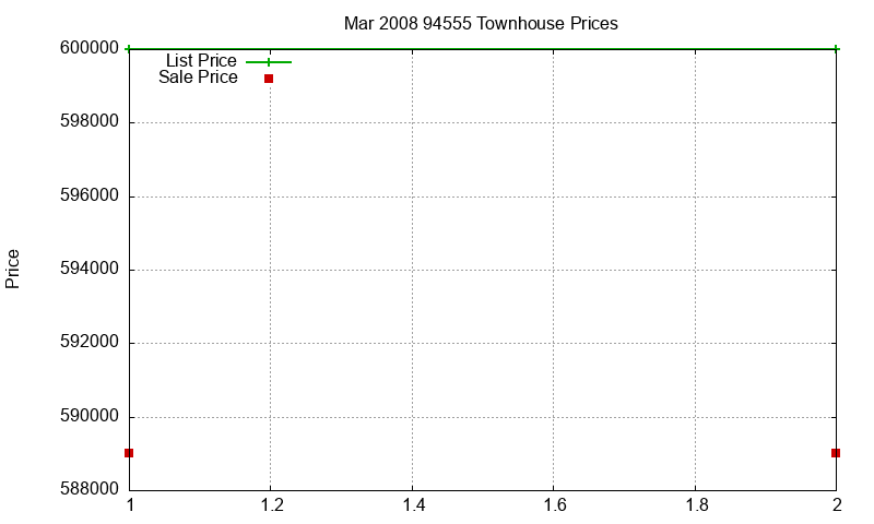 94555 Townhouses Just Sold 2008-03