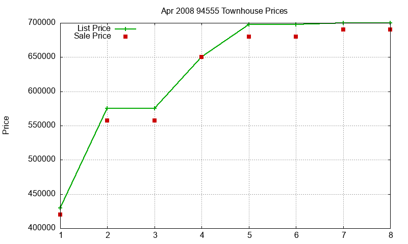 94555 Townhouses Just Sold 2008-04 94555 Townhouses Just Sold 2008-04