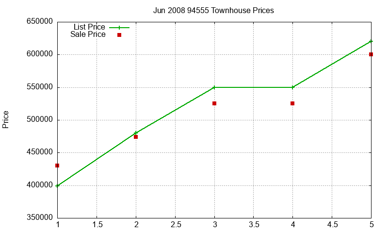 94555 Townhouses Just Sold 2008-06