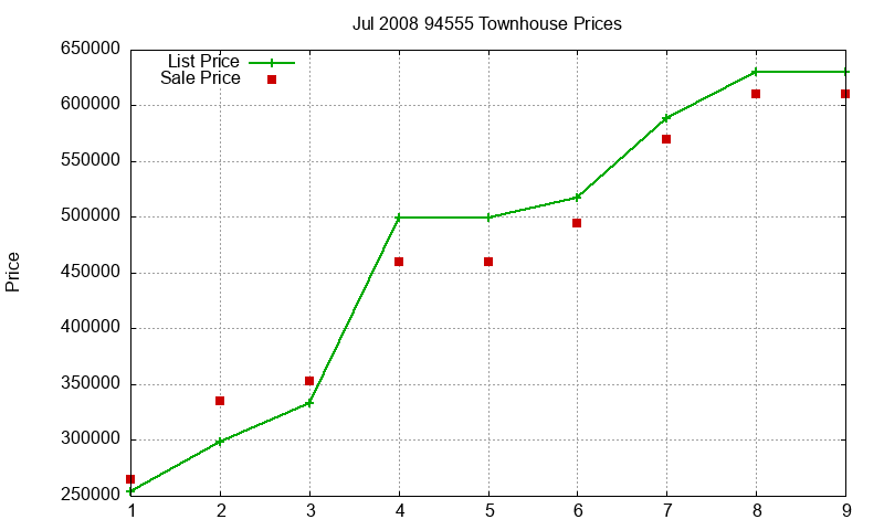 94555 Townhouses Just Sold 2008-07