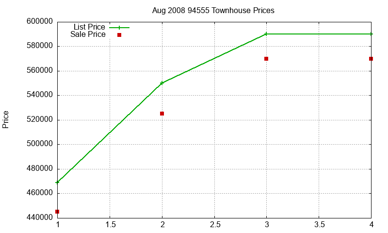 94555 Townhouses Just Sold 2008-08