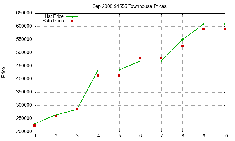 94555 Townhouses Just Sold 2008-09 94555 Townhouses Just Sold 2008-09