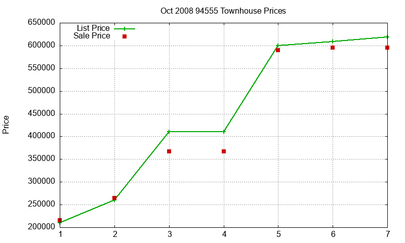 94555 Townhouses Just Sold 2008-10 94555 Townhouses Just Sold 2008-10