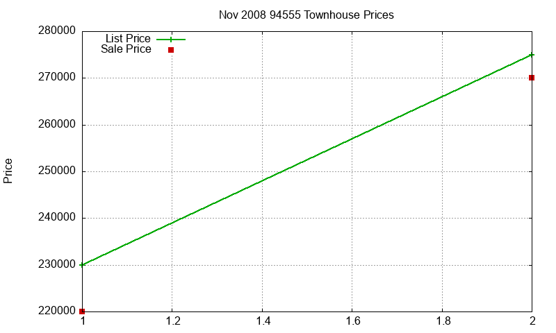 94555 Townhouses Just Sold 2008-11