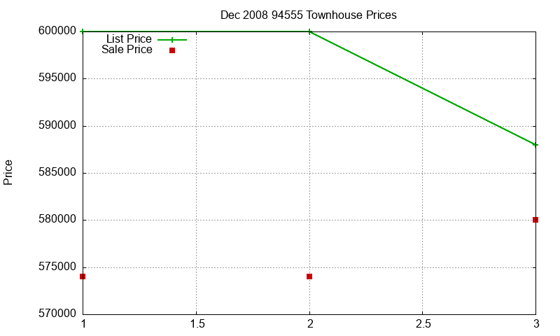 94555 Townhouses Just Sold 2008-12