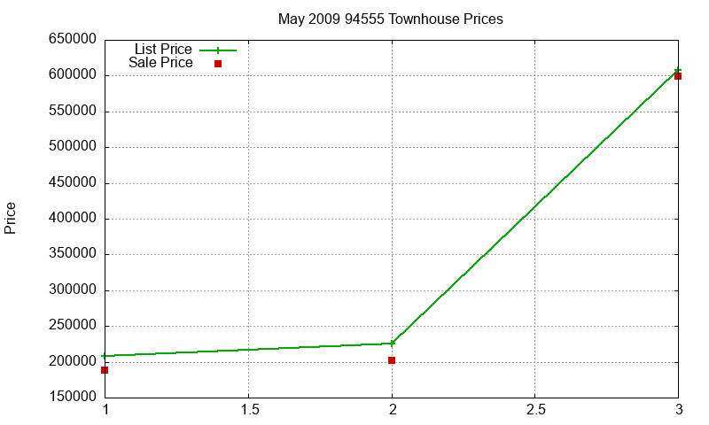 94555 Townhouses Just Sold 2009-05 94555 Townhouses Just Sold 2009-05