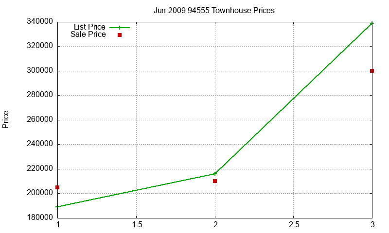 94555 Townhouses Just Sold 2009-06