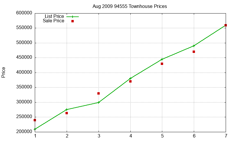 94555 Townhouses Just Sold 2009-08