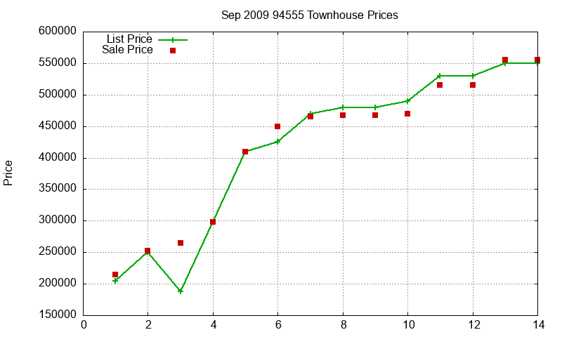 94555 Townhouses Just Sold 2009-09