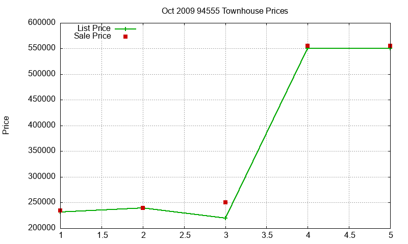 94555 Townhouses Just Sold 2009-10 94555 Townhouses Just Sold 2009-10
