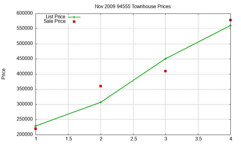94555 Townhouses Just Sold 2009-11
