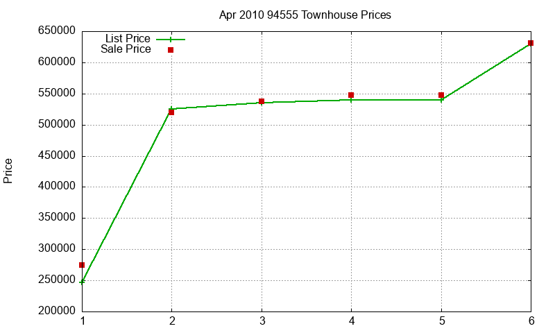 94555 Townhouses Just Sold 2010-04