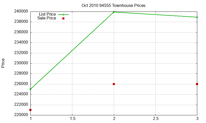 94555 Townhouses Just Sold 2010-10 94555 Townhouses Just Sold 2010-10