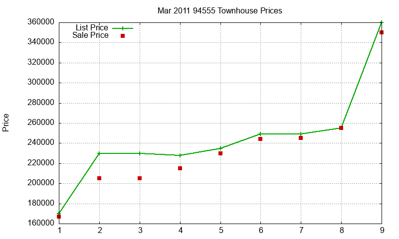 94555 Townhouses Just Sold 2011-03