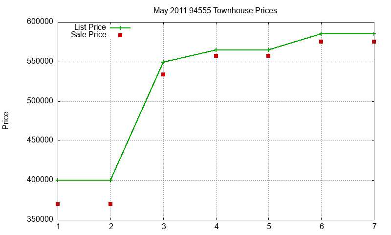 94555 Townhouses Just Sold 2011-05