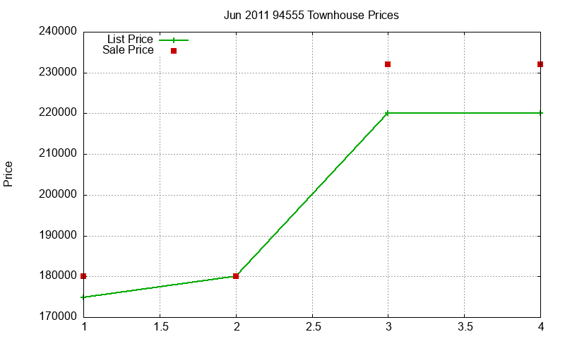 94555 Townhouses Just Sold 2011-06