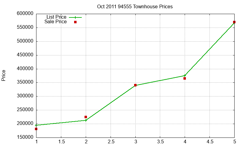 94555 Townhouses Just Sold 2011-10