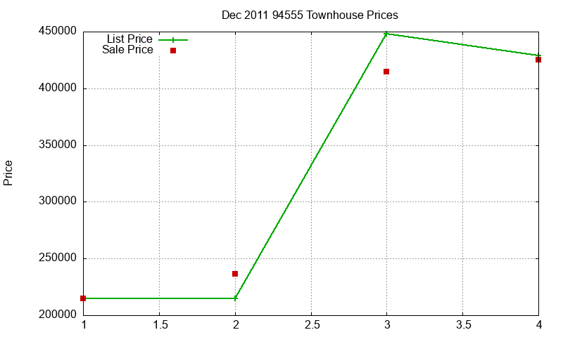 94555 Townhouses Just Sold 2011-12 94555 Townhouses Just Sold 2011-12