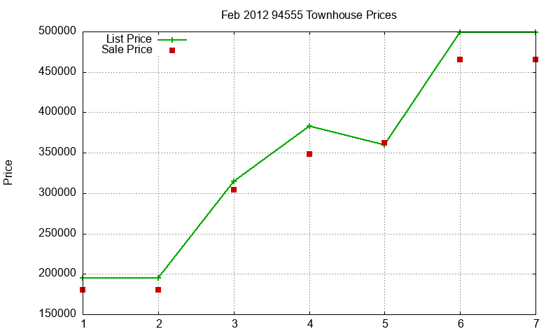 94555 Townhouses Just Sold 2012-02