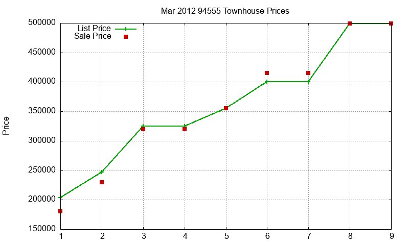 94555 Townhouses Just Sold 2012-03
