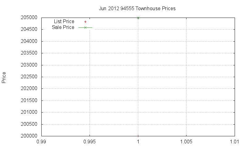 94555 Townhouses Just Sold 2012-06