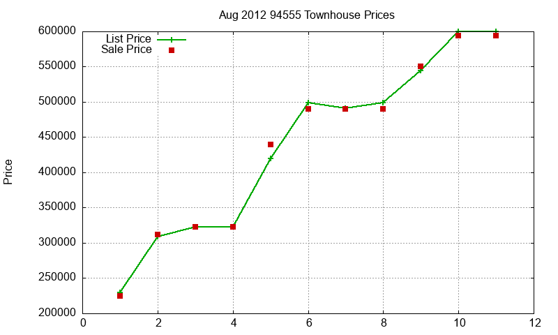 94555 Townhouses Just Sold 2012-08