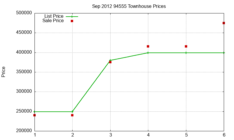 94555 Townhouses Just Sold 2012-09