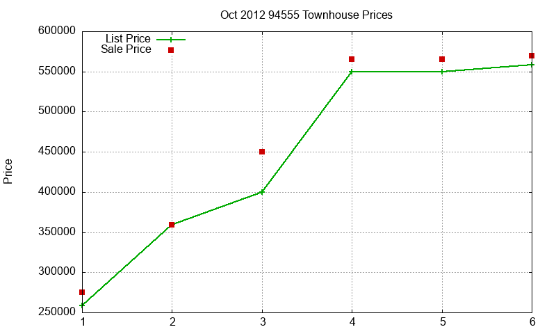 94555 Townhouses Just Sold 2012-10