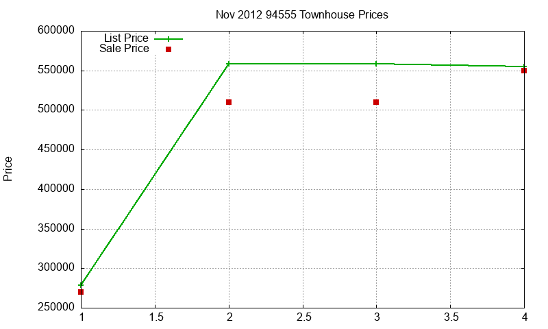 94555 Townhouses Just Sold 2012-11