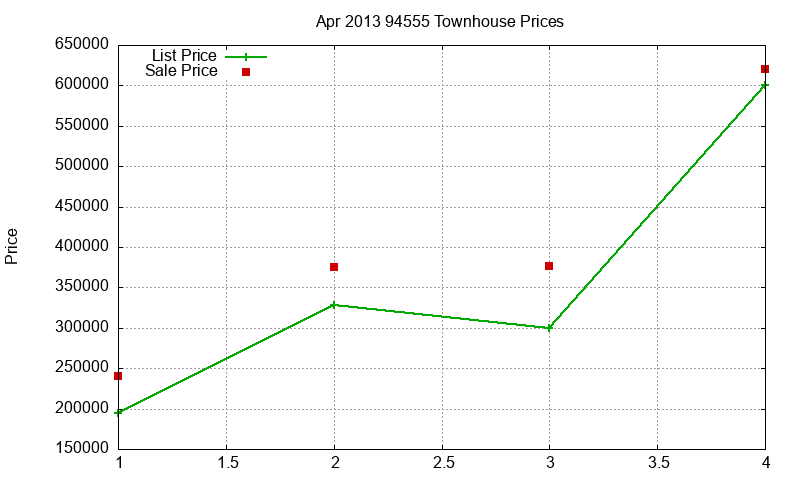 94555 Townhouses Just Sold 2013-04